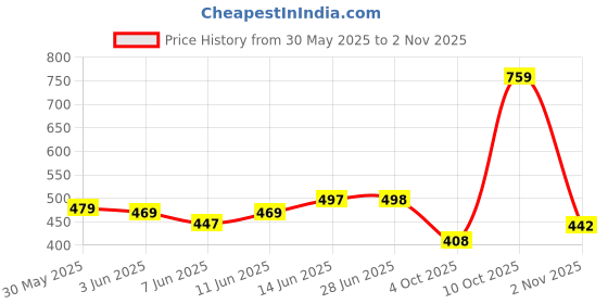 flipkart.com kotty Women Regular High Rise Light Blue Jeans kotty Price History Graph from 30 May 2025 to 2 Nov 2025