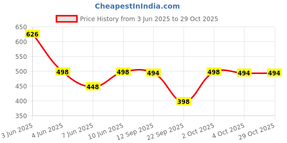 flipkart.com vbeauti Women Regular High Rise Light Blue Jeans vbeauti Price History Graph from 3 Jun 2025 to 29 Oct 2025