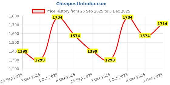 flipkart.com gap Women Regular High Rise Light Blue Jeans gap Price History Graph from 25 Sep 2025 to 3 Dec 2025