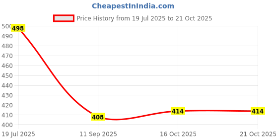 flipkart.com kotty Women Regular High Rise Light Blue Jeans kotty Price History Graph from 19 Jul 2025 to 19 Oct 2025