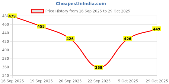flipkart.com angelfab Women Regular High Rise Light Blue Jeans angelfab Price History Graph from 16 Sep 2025 to 29 Oct 2025