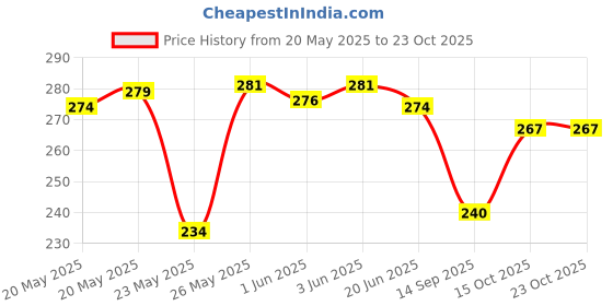 flipkart.com branding Women Regular Mid Rise Black Jeans branding Price History Graph from 20 May 2025 to 23 Oct 2025