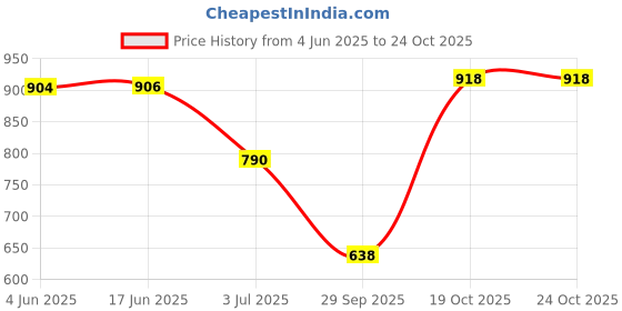 flipkart.com curvy closet Women Regular Mid Rise Black Jeans curvy closet Price History Graph from 4 Jun 2025 to 19 Oct 2025