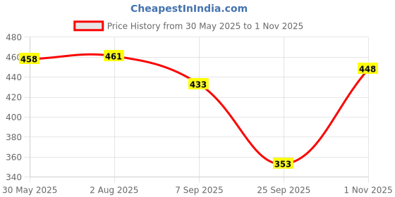 flipkart.com shrutika Women Regular Mid Rise Black Jeans shrutika Price History Graph from 30 May 2025 to 1 Nov 2025