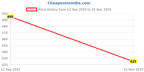 flipkart.com p.x.5 Women Regular Mid Rise Black Jeans p.x.5 Price History Graph from 12 Sep 2025 to 25 Nov 2025