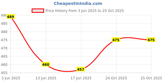 flipkart.com novio Women Regular Mid Rise Blue Jeans novio Price History Graph from 3 Jun 2025 to 24 Oct 2025