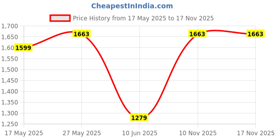 flipkart.com levi's Women Regular Mid Rise Blue Jeans levi's Price History Graph from 17 May 2025 to 16 Nov 2025
