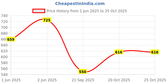 flipkart.com roadster Women Regular Mid Rise Blue Jeans roadster Price History Graph from 1 Jun 2025 to 20 Oct 2025