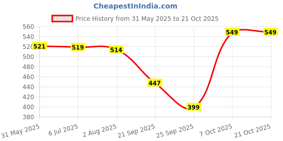 flipkart.com tokyo talkies Women Regular Mid Rise Blue Jeans tokyo talkies Price History Graph from 31 May 2025 to 21 Oct 2025