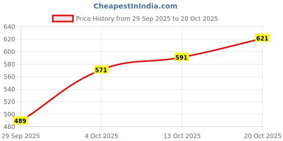 flipkart.com campus sutra Women Regular Mid Rise Blue Jeans campus sutra Price History Graph from 29 Sep 2025 to 20 Oct 2025