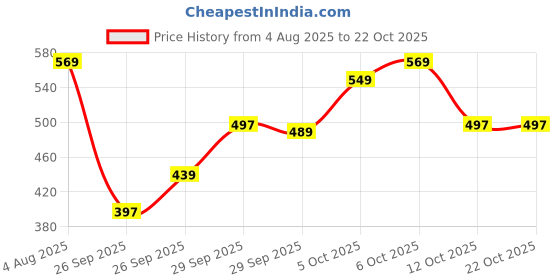 flipkart.com tokyo talkies Women Regular Mid Rise Blue Jeans tokyo talkies Price History Graph from 4 Aug 2025 to 21 Oct 2025