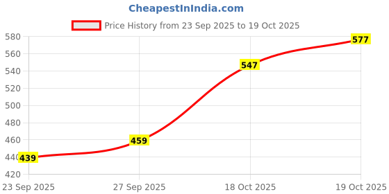 flipkart.com campus sutra Women Regular Mid Rise Blue Jeans campus sutra Price History Graph from 23 Sep 2025 to 19 Oct 2025