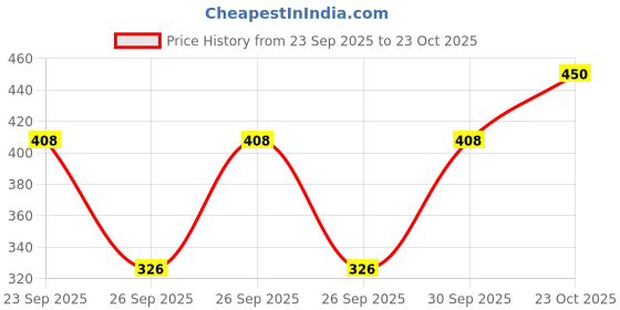 flipkart.com kotty Women Regular Mid Rise Blue Jeans kotty Price History Graph from 23 Sep 2025 to 23 Oct 2025