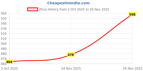 flipkart.com ira collections Women Regular Mid Rise Blue Jeans ira collections Price History Graph from 2 Oct 2025 to 27 Nov 2025