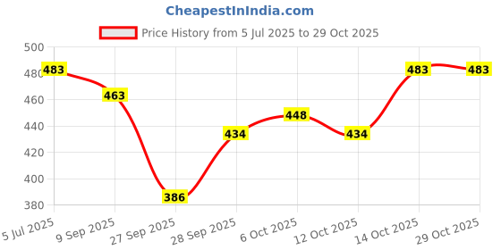 flipkart.com velvetvinelooks Women Regular Mid Rise Dark Blue Jeans velvetvinelooks Price History Graph from 5 Jul 2025 to 29 Oct 2025