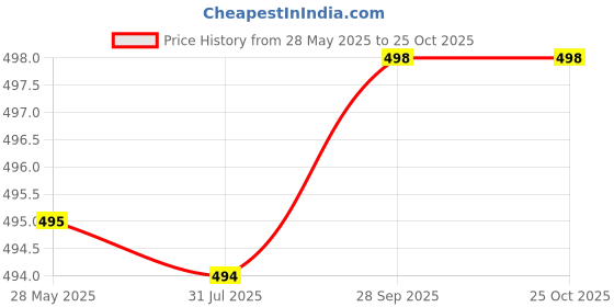 flipkart.com ruffletech Women Regular Mid Rise Dark Blue Jeans ruffletech Price History Graph from 28 May 2025 to 24 Oct 2025