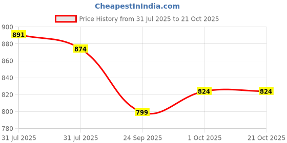 flipkart.com sassafras curve Women Regular Mid Rise Dark Blue Jeans sassafras curve Price History Graph from 31 Jul 2025 to 20 Oct 2025