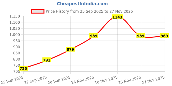 flipkart.com flying machine Women Regular Mid Rise Dark Blue Jeans flying machine Price History Graph from 25 Sep 2025 to 26 Nov 2025