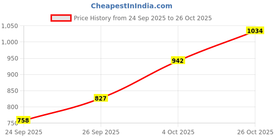 flipkart.com flying machine Women Regular Mid Rise Dark Blue Jeans flying machine Price History Graph from 24 Sep 2025 to 26 Oct 2025