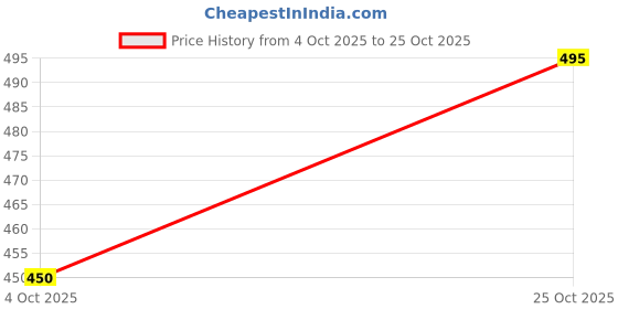 flipkart.com velvetvinelooks Women Regular Mid Rise Dark Blue Jeans velvetvinelooks Price History Graph from 4 Oct 2025 to 25 Oct 2025