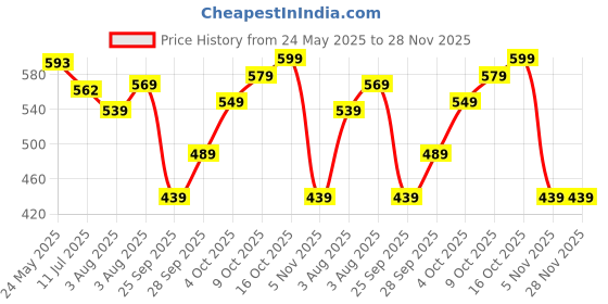 flipkart.com tokyo talkies Women Regular Mid Rise Grey Jeans tokyo talkies Price History Graph from 24 May 2025 to 27 Nov 2025