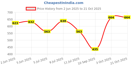 flipkart.com vbeauti Women Regular Mid Rise Grey Jeans vbeauti Price History Graph from 2 Jun 2025 to 21 Oct 2025