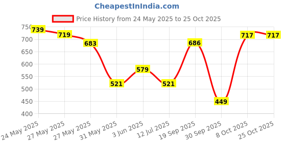 flipkart.com tokyo talkies Women Regular Mid Rise Grey Jeans tokyo talkies Price History Graph from 24 May 2025 to 24 Oct 2025