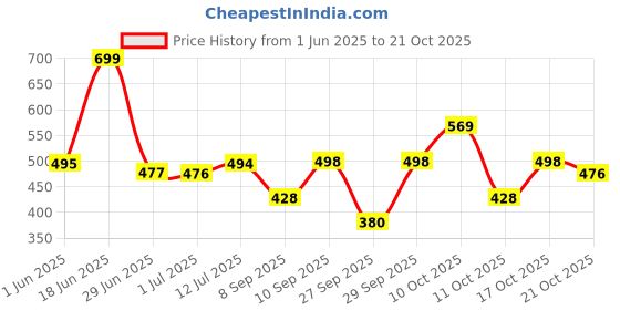 flipkart.com tokyo talkies Women Regular Mid Rise Grey Jeans tokyo talkies Price History Graph from 1 Jun 2025 to 21 Oct 2025
