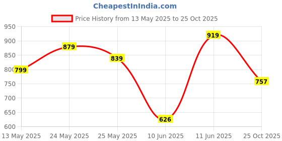 flipkart.com tokyo talkies Women Regular Mid Rise Light Blue Jeans tokyo talkies Price History Graph from 13 May 2025 to 25 Oct 2025