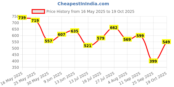 flipkart.com tokyo talkies Women Regular Mid Rise Light Blue Jeans tokyo talkies Price History Graph from 16 May 2025 to 19 Oct 2025
