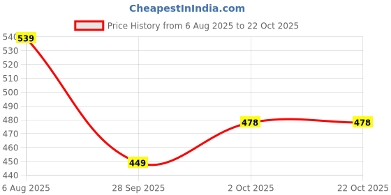 flipkart.com tokyo talkies Women Regular Mid Rise Light Blue Jeans tokyo talkies Price History Graph from 6 Aug 2025 to 21 Oct 2025
