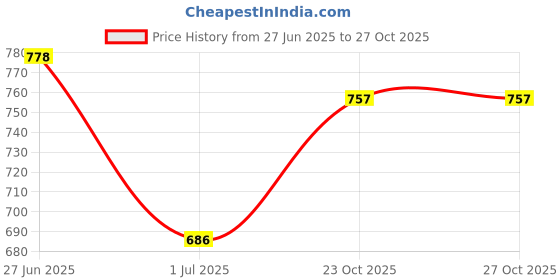 flipkart.com tokyo talkies Women Regular Mid Rise Light Blue Jeans tokyo talkies Price History Graph from 27 Jun 2025 to 26 Oct 2025