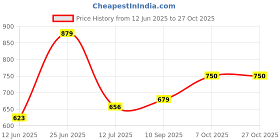 flipkart.com tokyo talkies Women Regular Mid Rise Light Blue Jeans tokyo talkies Price History Graph from 12 Jun 2025 to 27 Oct 2025