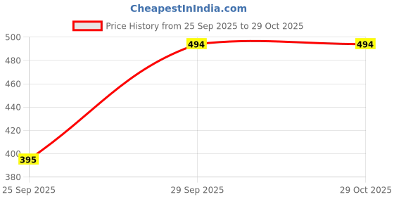 flipkart.com vbeauti Women Regular Mid Rise Light Blue Jeans vbeauti Price History Graph from 25 Sep 2025 to 29 Oct 2025