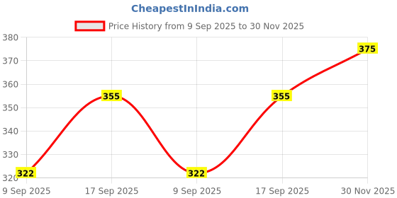 flipkart.com orsumstyle Women Regular Mid Rise Light Blue Jeans orsumstyle Price History Graph from 9 Sep 2025 to 30 Nov 2025