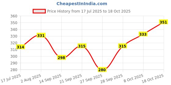 flipkart.com avnienterprisea Women Regular Mid Rise Light Blue Jeans avnienterprisea Price History Graph from 17 Jul 2025 to 18 Oct 2025