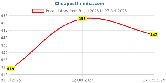 flipkart.com cnw Women Regular Mid Rise Light Blue Jeans cnw Price History Graph from 31 Jul 2025 to 27 Oct 2025