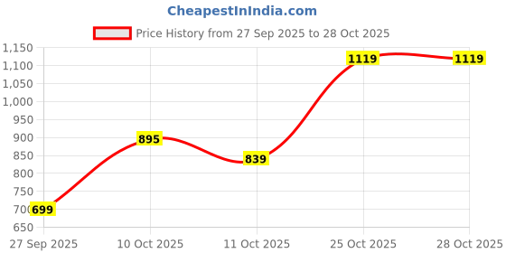 flipkart.com curvy street Women Regular Mid Rise Light Blue Jeans curvy street Price History Graph from 27 Sep 2025 to 28 Oct 2025