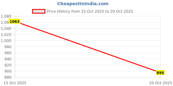 flipkart.com curvy street Women Regular Mid Rise Light Blue Jeans curvy street Price History Graph from 15 Oct 2025 to 20 Oct 2025