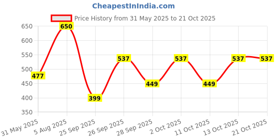 flipkart.com tokyo talkies Women Regular Mid Rise White Jeans tokyo talkies Price History Graph from 31 May 2025 to 21 Oct 2025