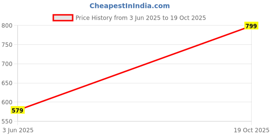 flipkart.com tokyo talkies Women Regular Mid Rise White Jeans tokyo talkies Price History Graph from 3 Jun 2025 to 19 Oct 2025