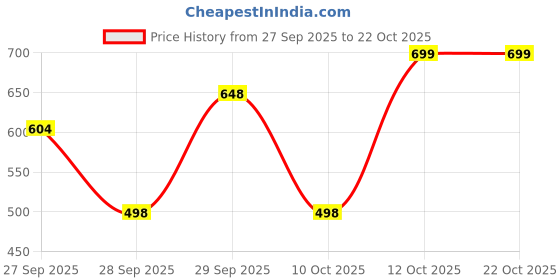 flipkart.com lovely london Women Regular Mid Rise White Jeans lovely london Price History Graph from 27 Sep 2025 to 22 Oct 2025