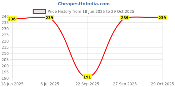 flipkart.com fiha Women Regular Stockings fiha Price History Graph from 18 Jun 2025 to 28 Oct 2025