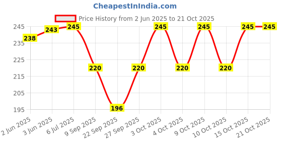 flipkart.com ramanuja Women Regular Stockings ramanuja Price History Graph from 2 Jun 2025 to 21 Oct 2025