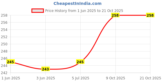 flipkart.com spiaty Women Regular Stockings spiaty Price History Graph from 1 Jun 2025 to 20 Oct 2025