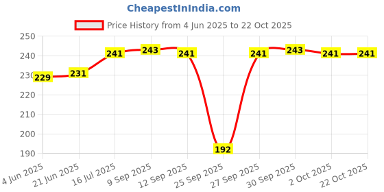 flipkart.com fiha Women Regular Stockings fiha Price History Graph from 4 Jun 2025 to 22 Oct 2025