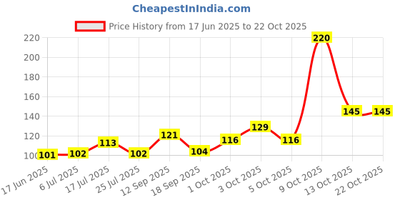 flipkart.com fillincart Women Regular Stockings fillincart Price History Graph from 17 Jun 2025 to 21 Oct 2025