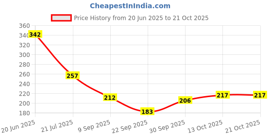 flipkart.com peralent Women Regular Stockings peralent Price History Graph from 20 Jun 2025 to 21 Oct 2025