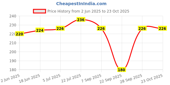 flipkart.com dealseven fashion Women Regular Stockings dealseven fashion Price History Graph from 2 Jun 2025 to 23 Oct 2025