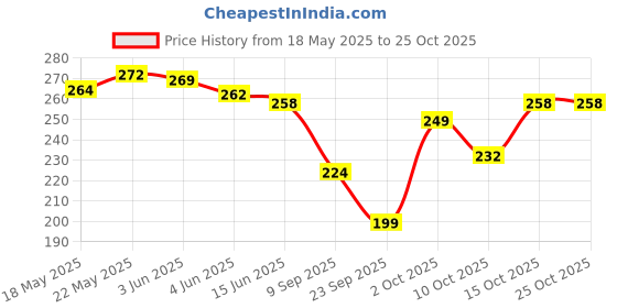flipkart.com yanwenx Women Regular Stockings yanwenx Price History Graph from 18 May 2025 to 25 Oct 2025